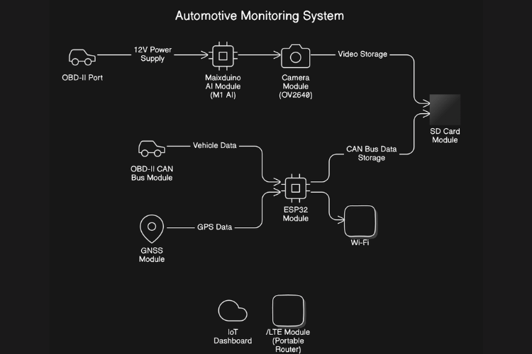 OBD-II Data Logger Workflow OBD-II Data Logger Workflow