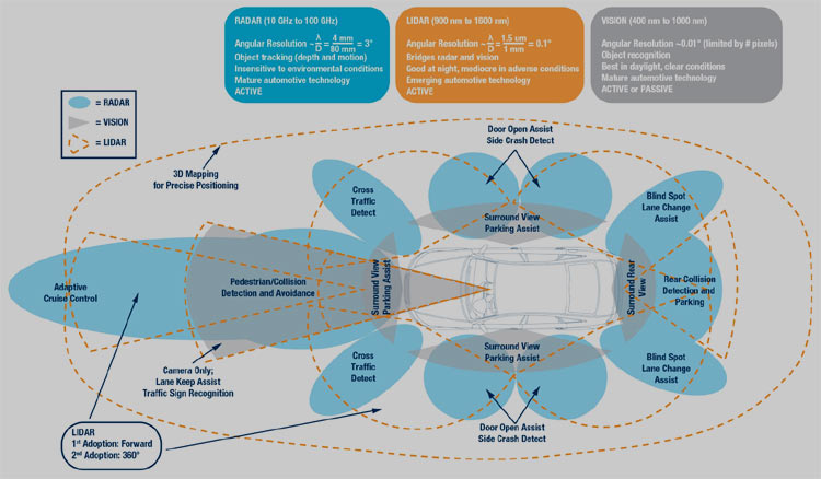 Advance Driver Assistance System for autonomous vehicles Advance Driver Assistance System for autonomous vehicles