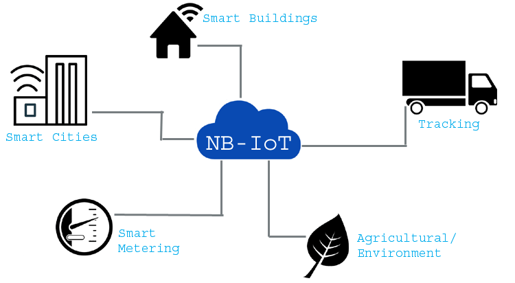 Narrow Band (NB) IoT – The next level Communication Network for Internet of Things Narrow Band (NB) IoT – The next level Communication Network for Internet of Things