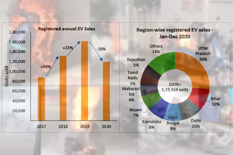 Growth and Sales of EVs in India Growth and Sales of EVs in India