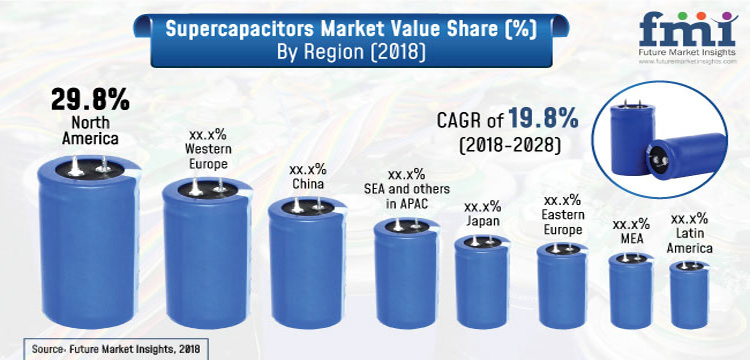Supercapacitors Market Value Share by Region Supercapacitors Market Value Share by Region