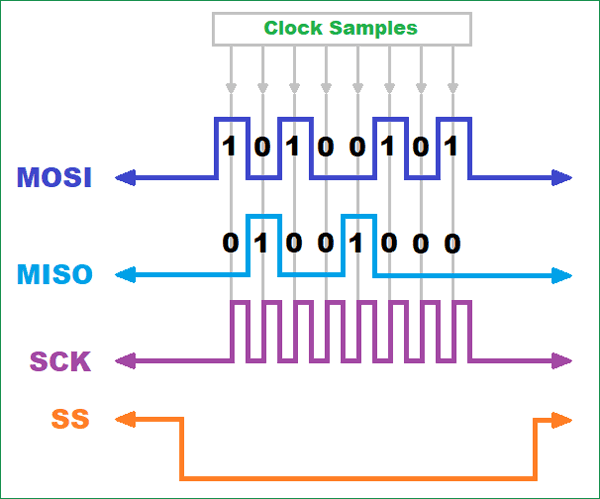 Introduction to Bit Banging: SPI communication in Arduino via Bit Banging Introduction to Bit Banging: SPI communication in Arduino via Bit Banging