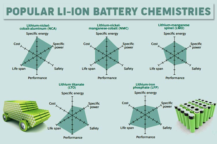 Comparison of Popular Li-ION Battery Chemistries Comparison of Popular Li-ION Battery Chemistries