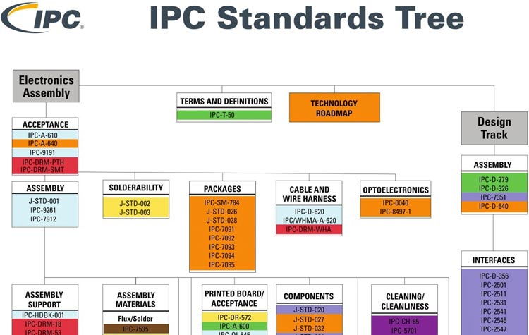 IPC Standards in PCB Designing IPC Standards in PCB Designing