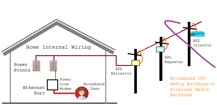 What is Power Line Communication (PLC) and How it works What is Power Line Communication (PLC) and How it works