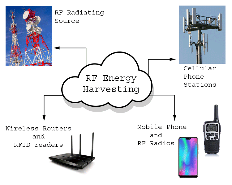 RF Energy Harvesting - Converting Radio Frequency into Electrical Energy RF Energy Harvesting - Converting Radio Frequency into Electrical Energy