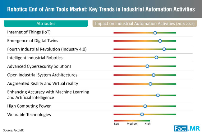 Robotics End of Arm Tools - Key Trends in Industrial Automation Activities Robotics End of Arm Tools - Key Trends in Industrial Automation Activities