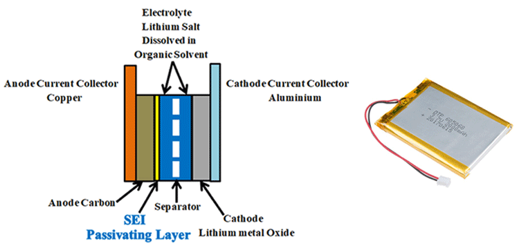 Solid Electrolyte Interface (SEI) to Improve Lithium Ion Battery Performance Solid Electrolyte Interface (SEI) to Improve Lithium Ion Battery Performance
