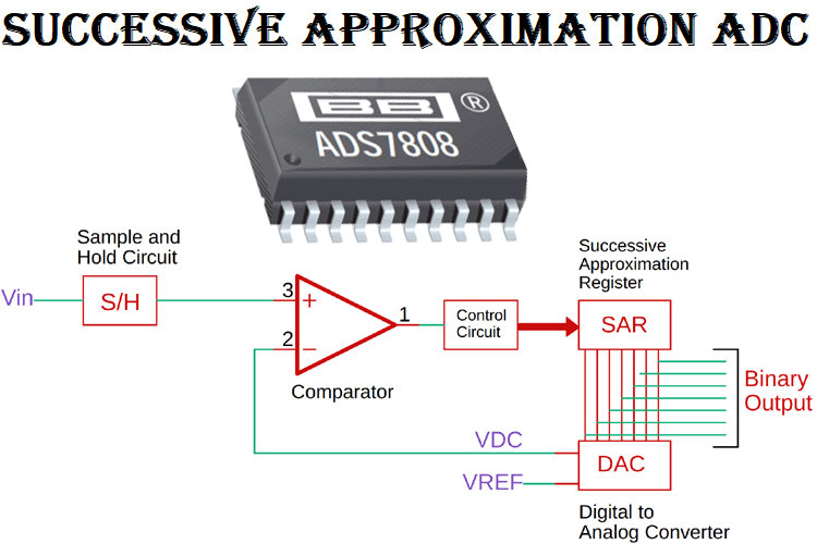 Successive Approximation (SAR) ADC Successive Approximation (SAR) ADC