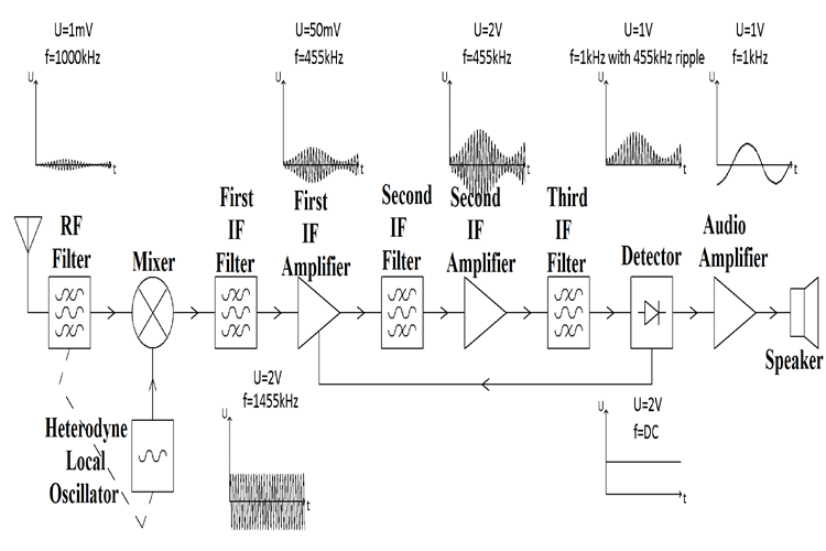Superheterodyne AM Receiver Superheterodyne AM Receiver Block Diagram