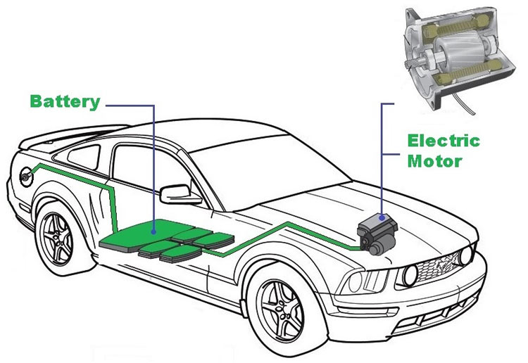 Types of Motors used in Electric Vehicles Types of Motors used in Electric Vehicles