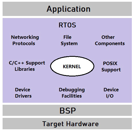 Understanding Real Time Operating System (RTOS) Understanding Real Time Operating System (RTOS)