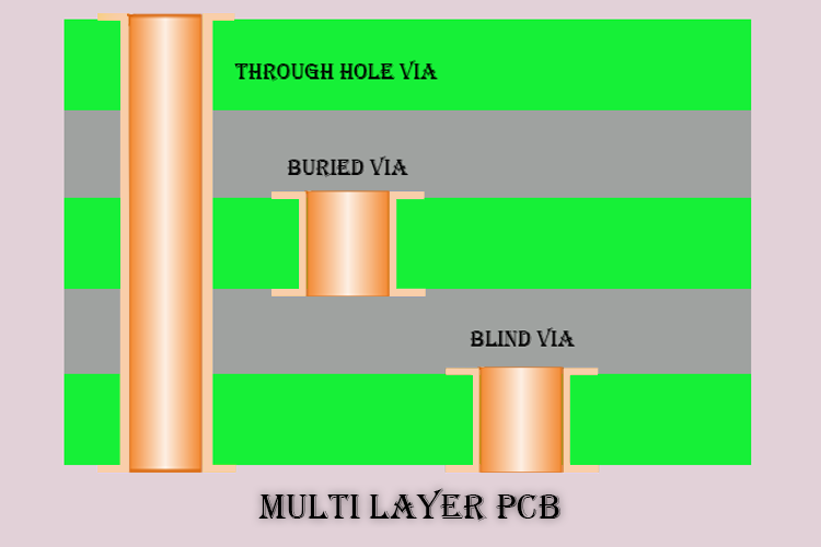 Different Types of Vias in PCB Different Types of Vias in PCB