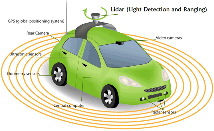 LiDAR in Autonomous Vehicle What is LiDAR and How does it Work