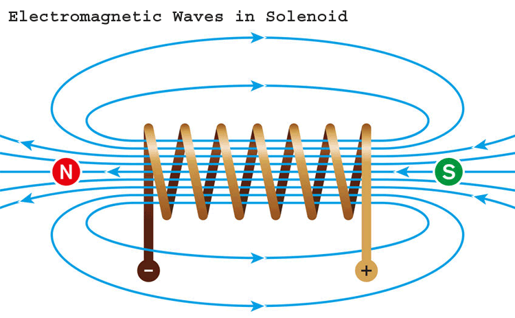 An Introduction to Solenoids An Introduction to Solenoids