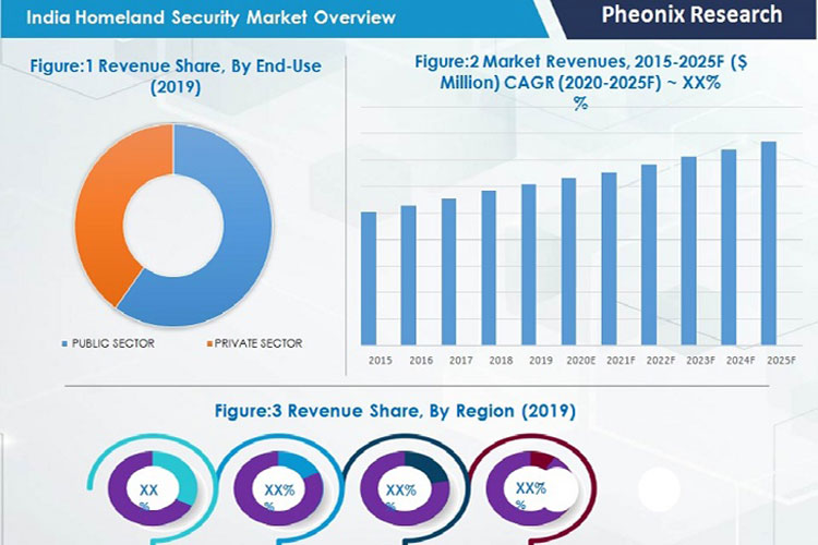 Homeland Security Market in India Homeland Security Market in India