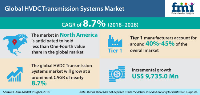 Market Research on Global HVDC Transmission Systems Market Research on Global HVDC Transmission Systems