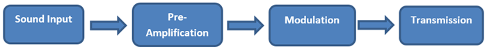 How FM Transmitter Works