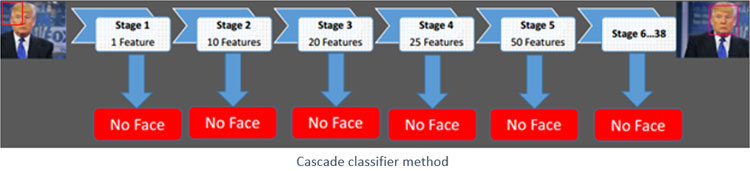 Cascade Classifier Method in OpenCV