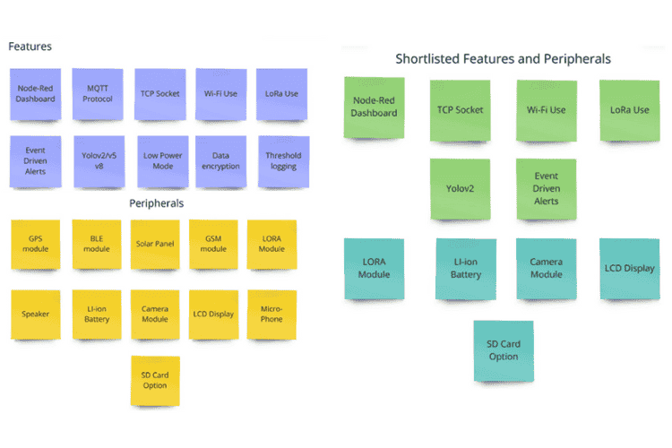 AI Threat Detection Shortlisted Features and Peripherals