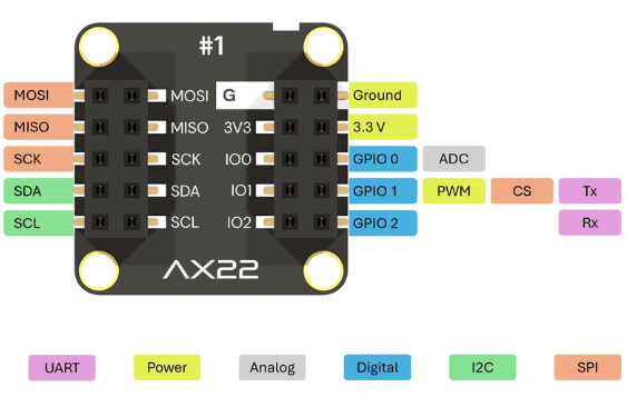 Axiometa Genesis Pinouts