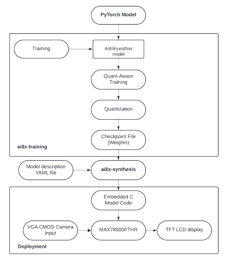 Block Diagram of CNN Accelerator