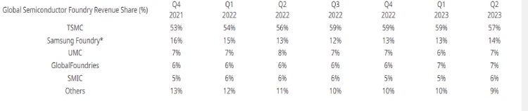 Global Semiconductor Foundary Share (Q4 2021- Q2 2023)
