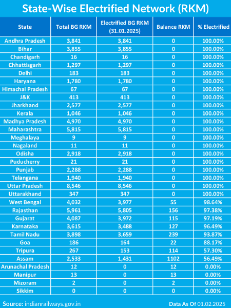 State-Wise Status of Indian Railway Electrification