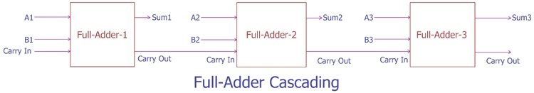 Full Adder Cascading