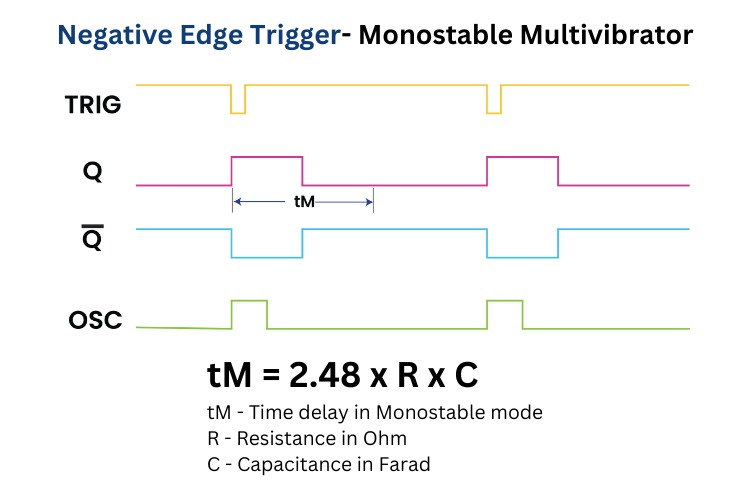 Graph Representing IO States in Negative Edge Trigger Mode of CD4047
