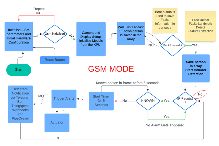 AIOT Security System GSM Mode Workflow