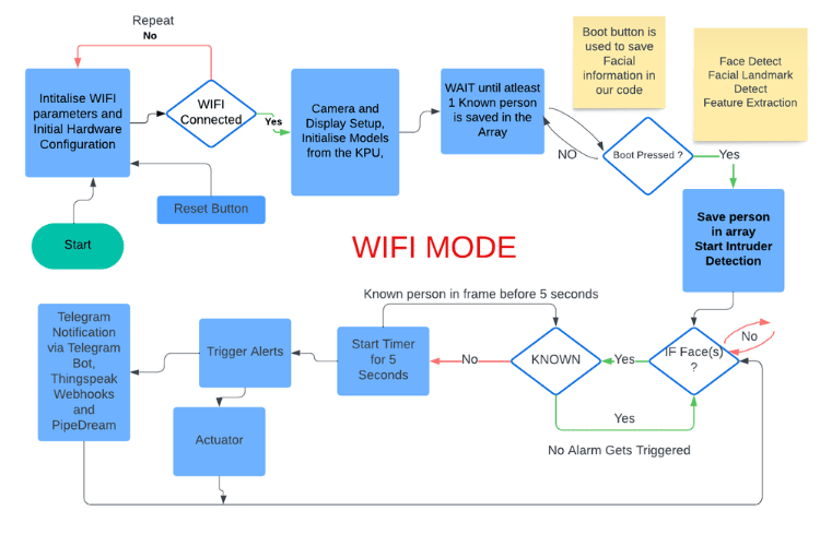 AIOT Security System WIFI Mode Workflow