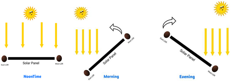 Sun Tracking Solar Panel Working