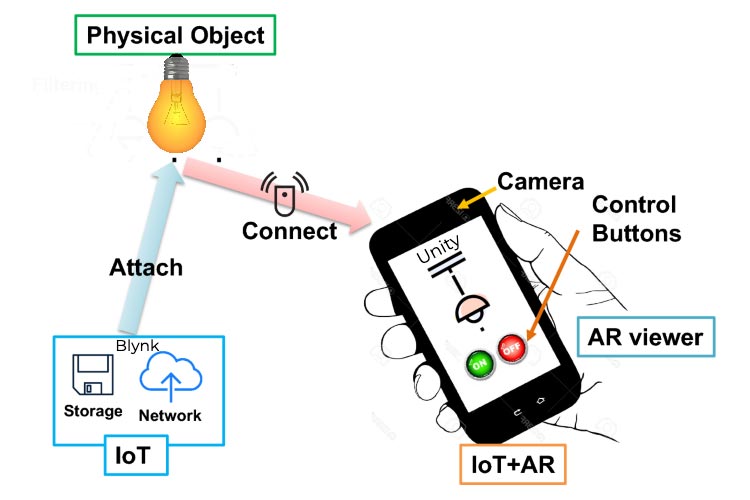 Home Automation with Augmented Reality Home Automation with Augmented Reality