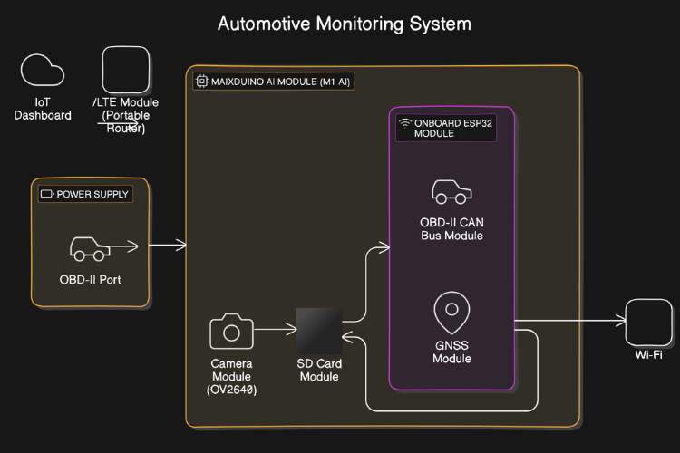 OBD-II Data Logger with IoT Dashboard and Dashcam OBD-II Data Logger with IoT Dashboard and Dashcam