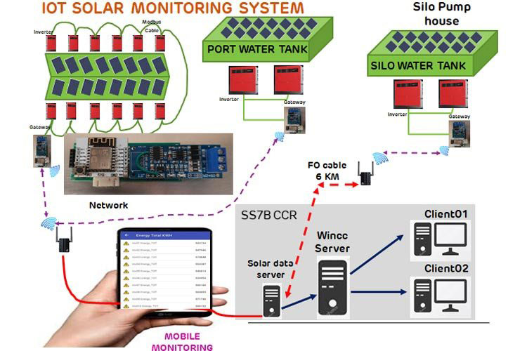 Solar Power Plant Monitoring System Solar Power Plant Monitoring System