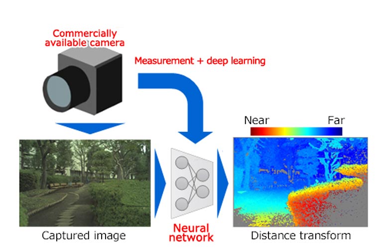 AI with 3D recognition for accurate distance measurement by using commercial Monocular camera AI with 3D recognition for accurate distance measurement by using commercial Monocular camera