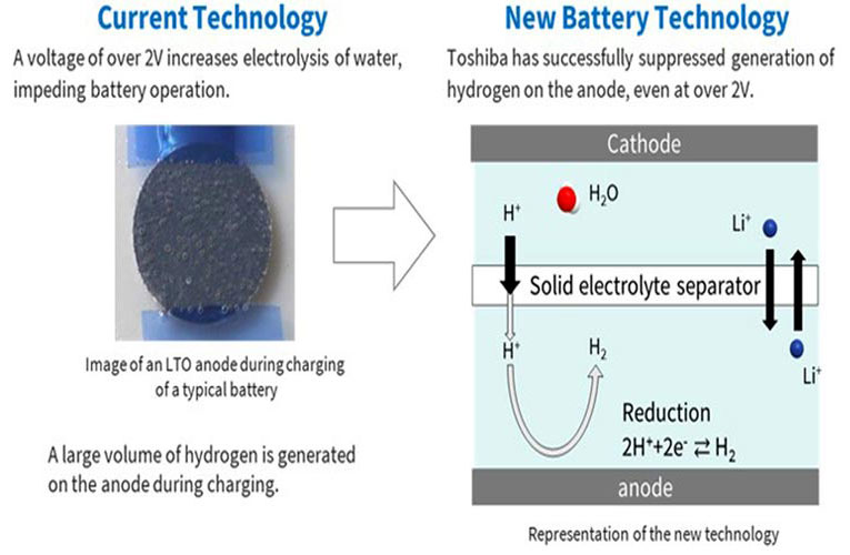Aqueous Lithium-ion Battery Developed by Toshiba Aqueous Lithium-ion Battery Developed by Toshiba