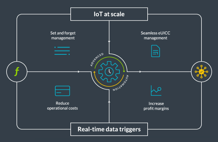 Pelion Connectivity Management 2.0 delivers advanced automation engine to scale IoT Pelion Connectivity Management 2.0 delivers advanced automation engine to scale IoT