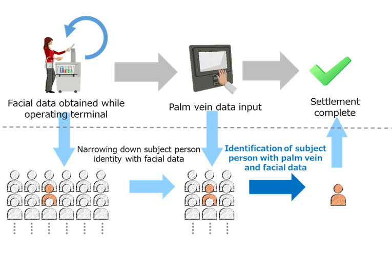 Non-contact Biometric Authentication Technology Paves the Way for Cashless Society Non-contact Biometric Authentication Technology Paves the Way for Cashless Society