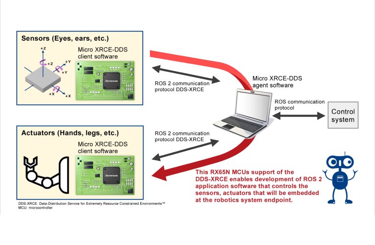 RX65N Microcontrollers Support DDS-XRCE Communication Protocol for ROS 2 RX65N Microcontrollers Support DDS-XRCE Communication Protocol for ROS 2