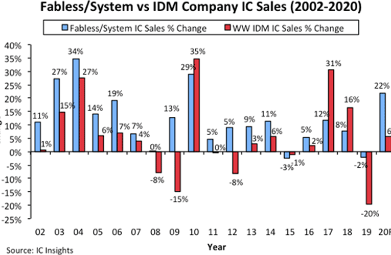 Fabless IC Company Sales Insights Fabless IC Company Sales Insights