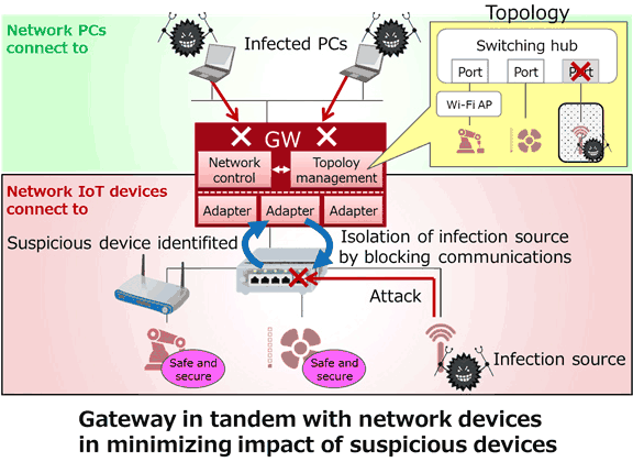 Fujitsu Develops Network Control Technology to Minimize Impact of Cyberattacks on IoT Devices Fujitsu Develops Network Control Technology to Minimize Impact of Cyberattacks on IoT Devices