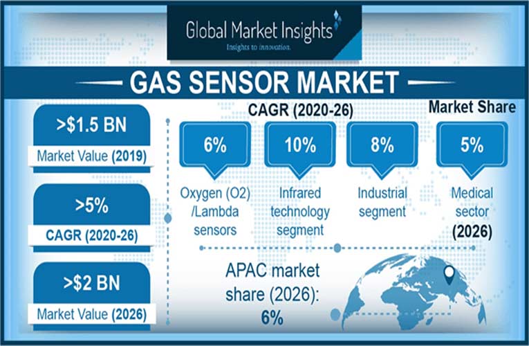 Global Market Insights on Gas Sensors Market Global Market Insights on Gas Sensors Market