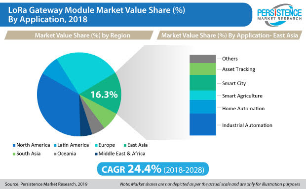 LoRa Gateway Module Market Value Share by Application - 2018 LoRa Gateway Module Market Value Share by Application - 2018