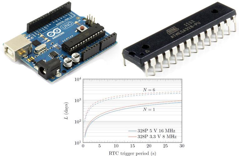 Researchers Maximize Battery Lifetime for ATmega328P Based Data Loggers – Powers Arduino for a year on a 2400mAH Battery Maximize Battery Lifetime of Atmega328P Microcontroller