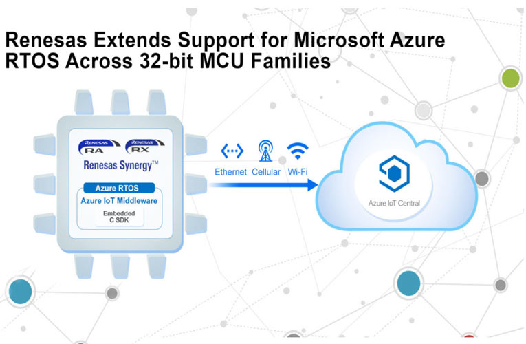 Renesas Extends Support for Microsoft Azure RTOS Across 32-bit MCU Families Renesas Extends Support for Microsoft Azure RTOS Across 32-bit MCU Families