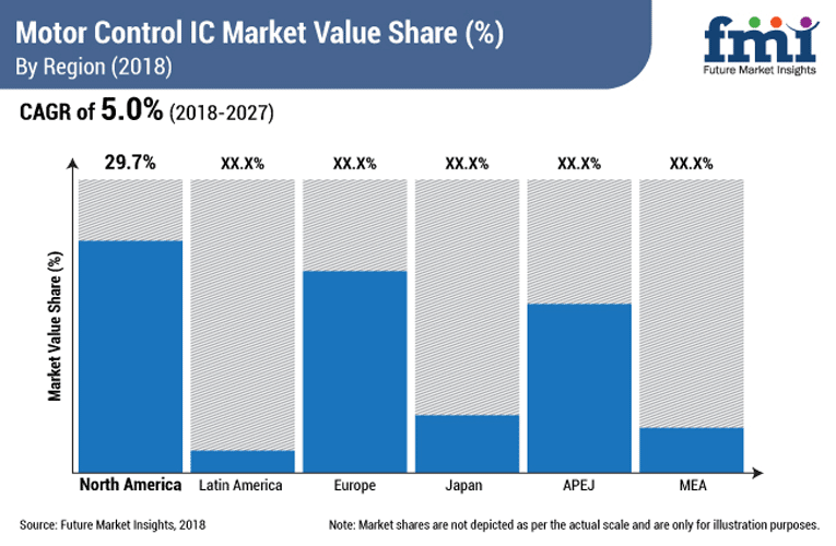 Motor Control IC Market Value Share Motor Control IC Market Value Share