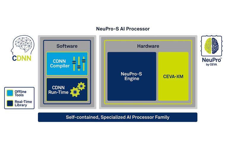 New AI Inference Processor Architecture for Edge Devices with Co-processing Support for Custom Neural Network Engines New AI Inference Processor Architecture for Edge Devices with Co-processing Support for Custom Neural Network Engines