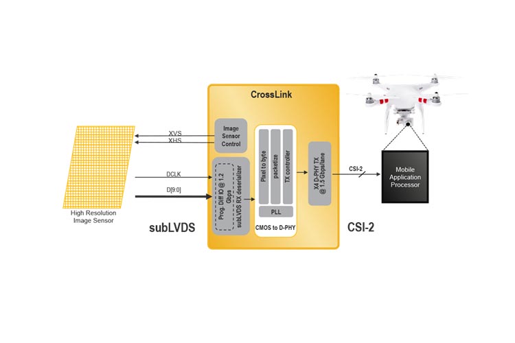 New CrossLink Reference Design helps Machine Vision and Robotics Applications Leverage Advanced Application Processors New CrossLink Reference Design helps Machine Vision and Robotics Applications Leverage Advanced Application Processors